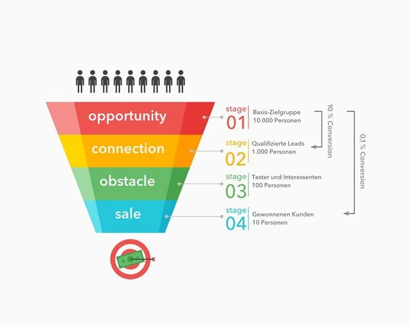 Infografik: Sales Funnel. Opportunity, Connection, Obstacle, Sale.