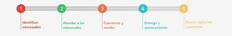 Los cinco pasos del proceso de ventas